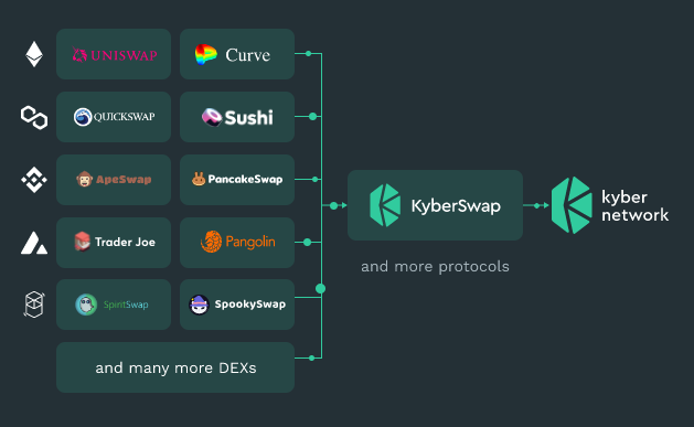 What Is Kyber Network: Connecting Liquidity Across Chains | Bybit Learn