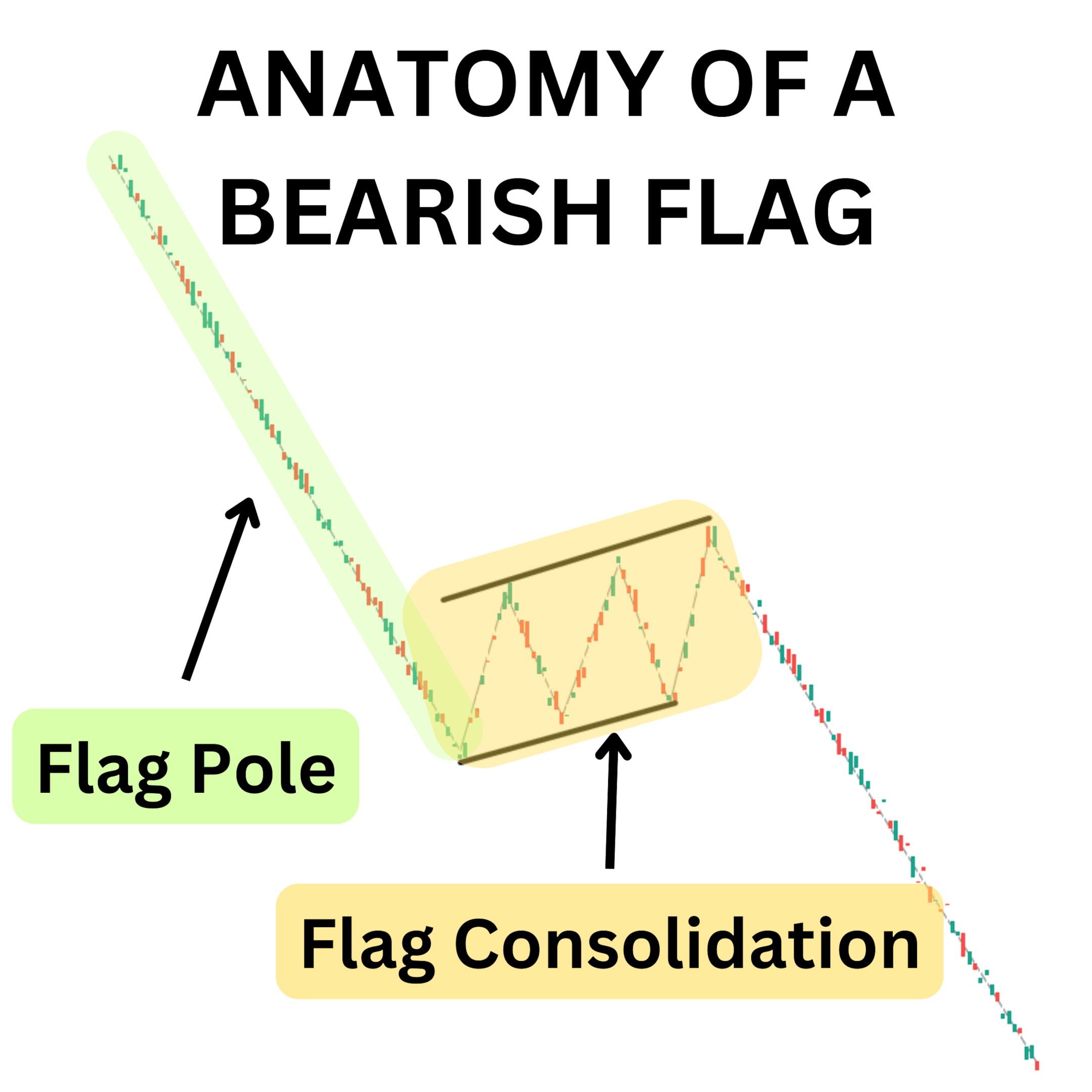 Anatomy of a bearish flag