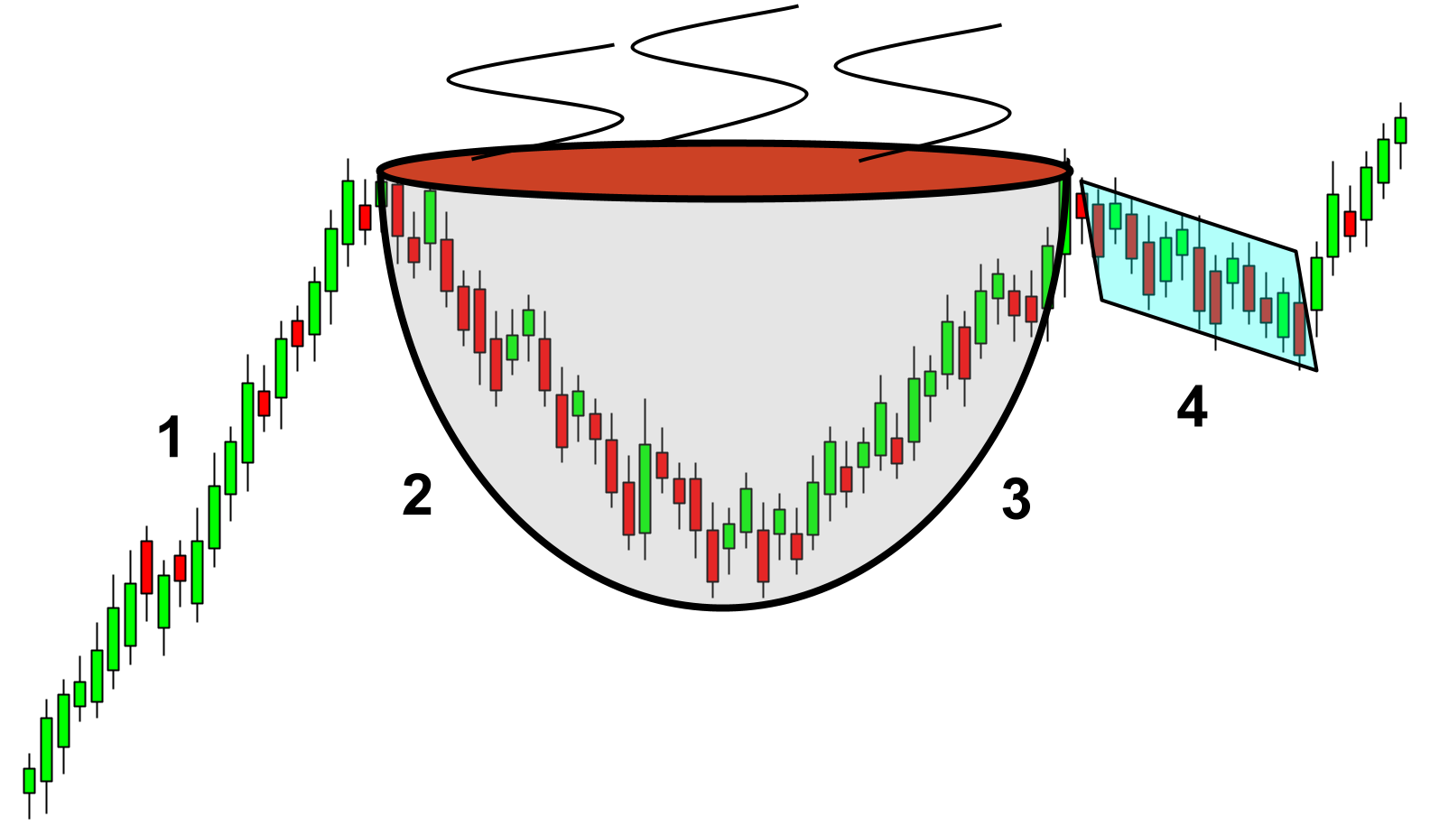 The cup and handle shape and the four key components for the pattern