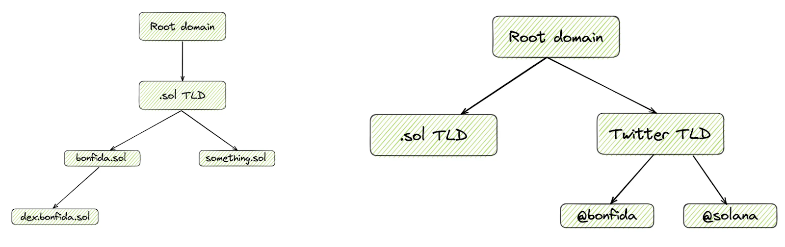 Bonfida domains.