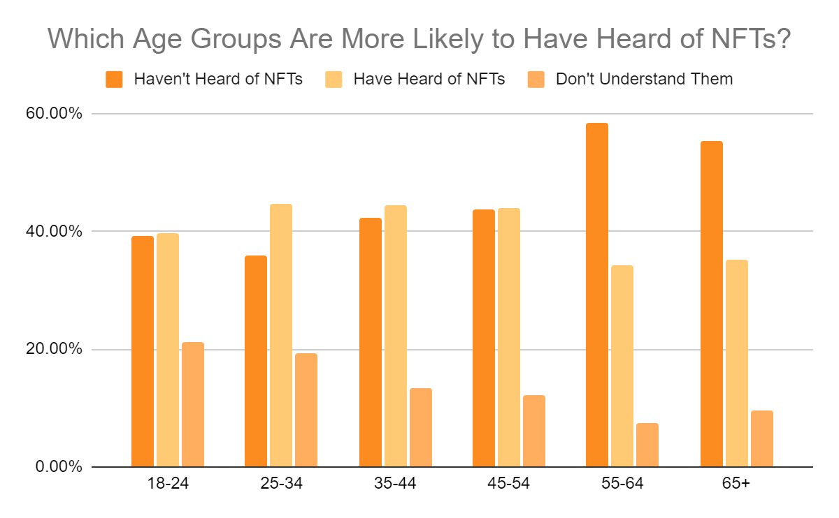 Which Agre Groups Are More Likely to have Heard of NFTs