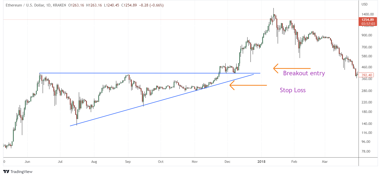 Ascending triangle example with breakout entry and stop loss indicated