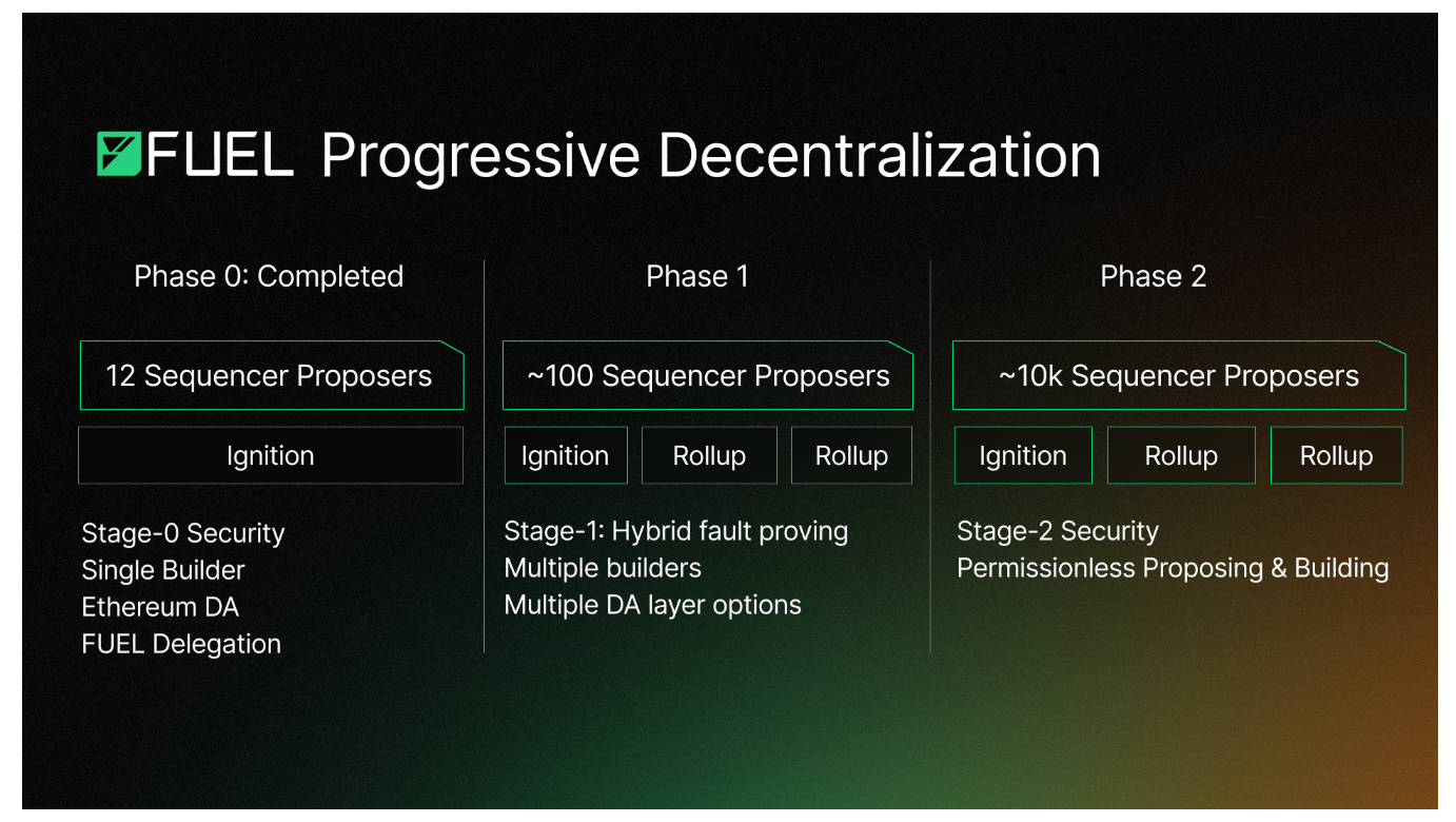 Fuel's progressive decentralization process.