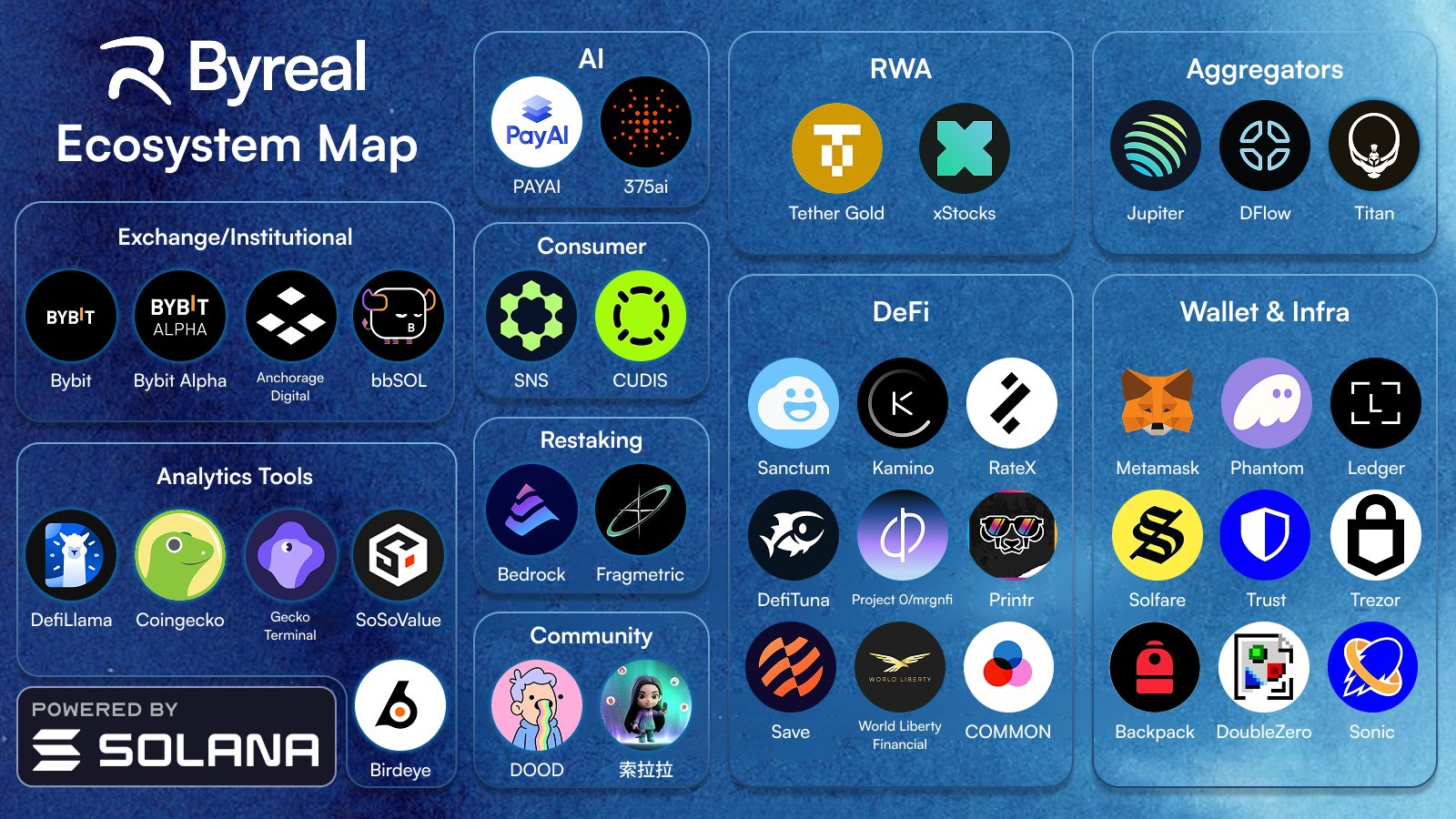 Byreal ecosystem map.