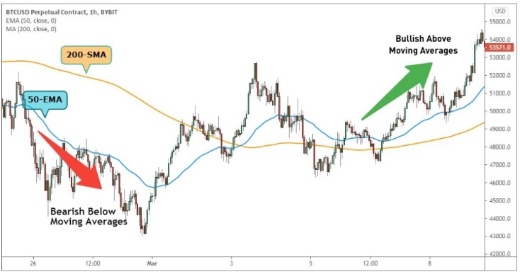 5 Chiến Lược Giao Dịch Golden Cross Điểm Cắt Vàng Mạnh Nhất Bybit Learn