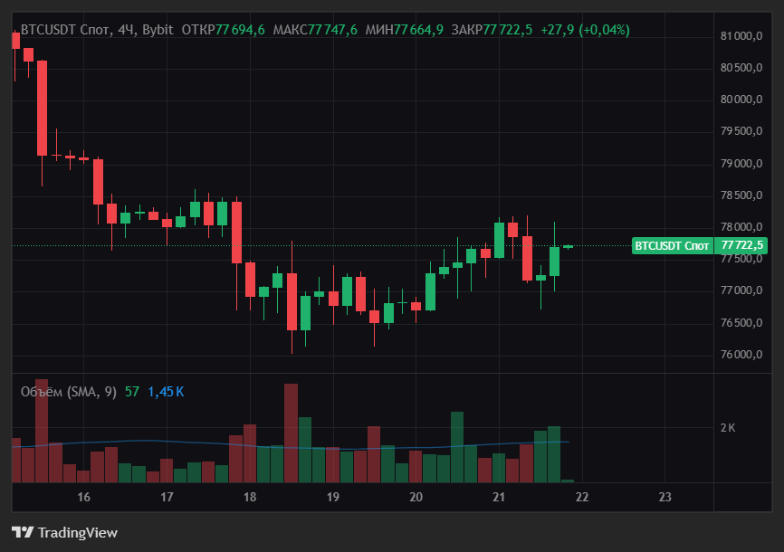 Четырехчасовой график BTC/USDT на Bybit