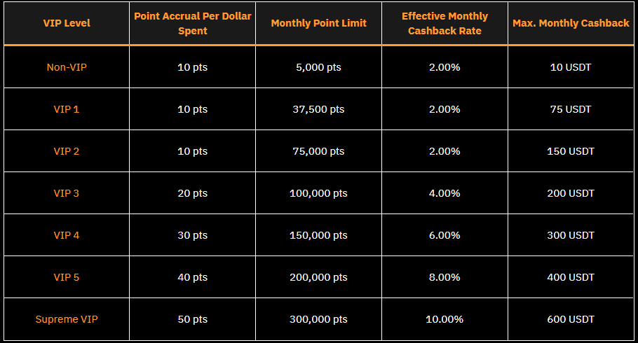 vip_benefits_bybit_finance_1.png