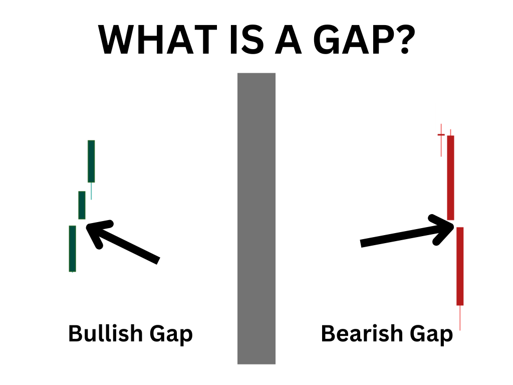 What is a gap - bullish gap vs. bearish gap
