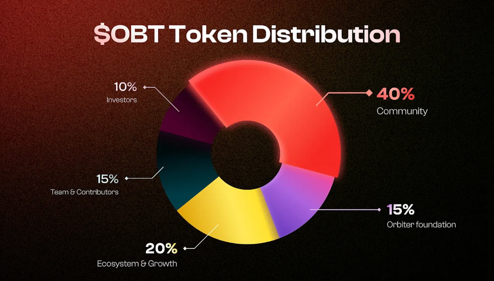 OBT token distribution.