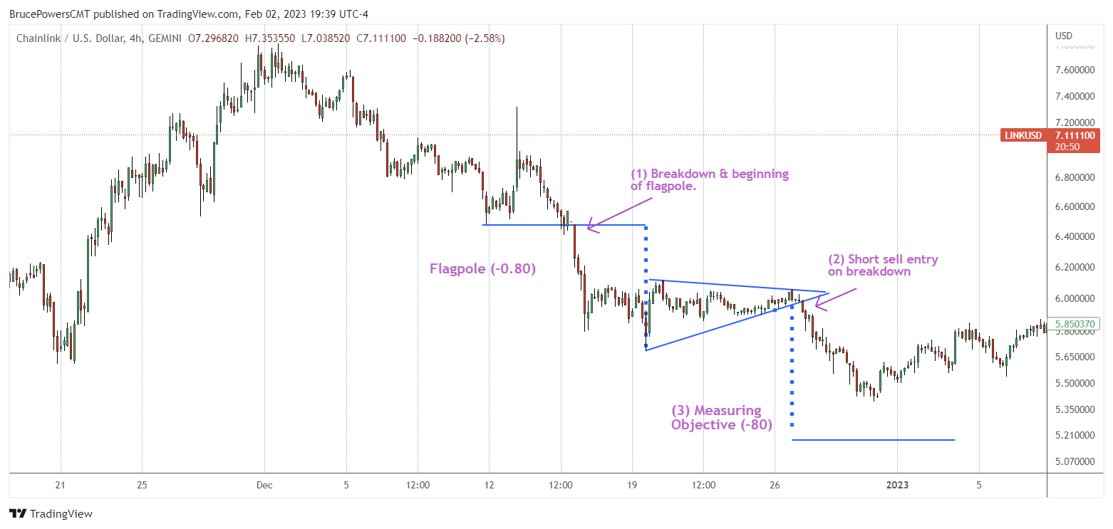 Bearish Pennant Measuring Objective