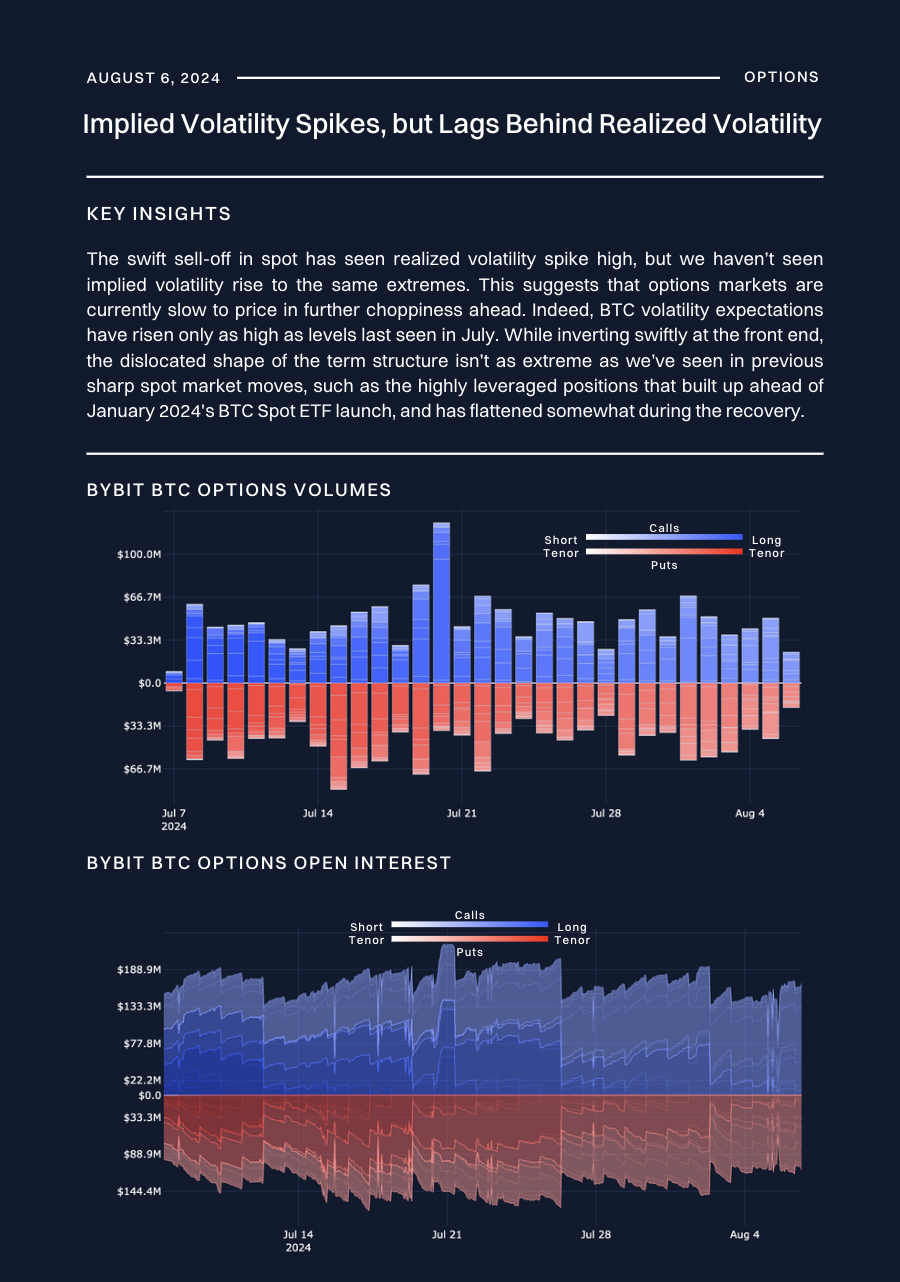 BlockScholes X Bybit Crypto Derivatives Analytics Report (Aug 6, 2024):  Option Volatility Shows Worst Time Might Be Over | Bybit Learn