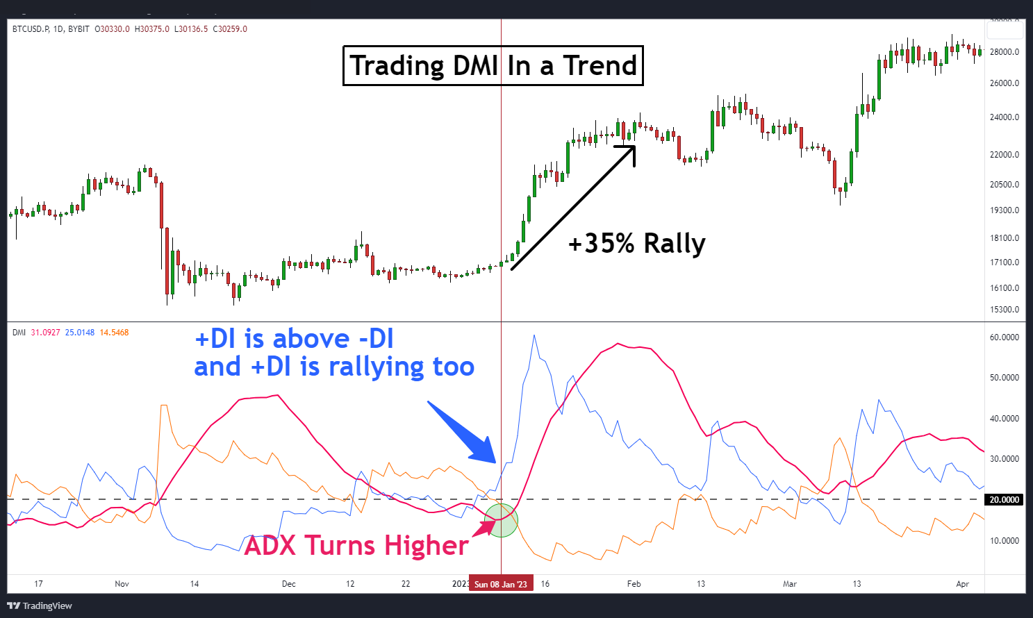 Trading DMI in a trend.