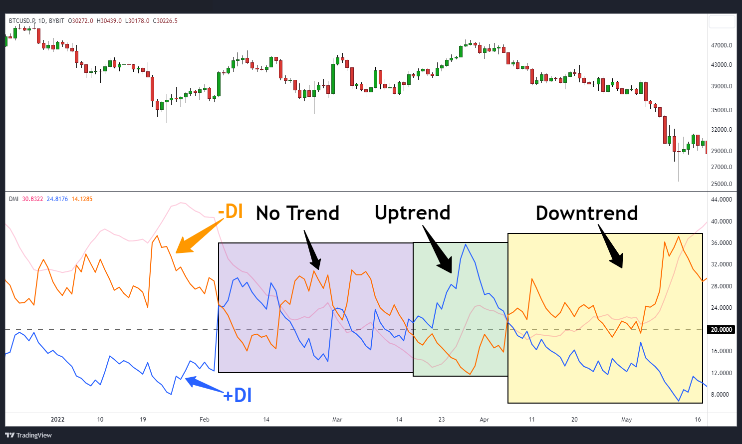Directional indicators in range market, uptrend and downtrend.