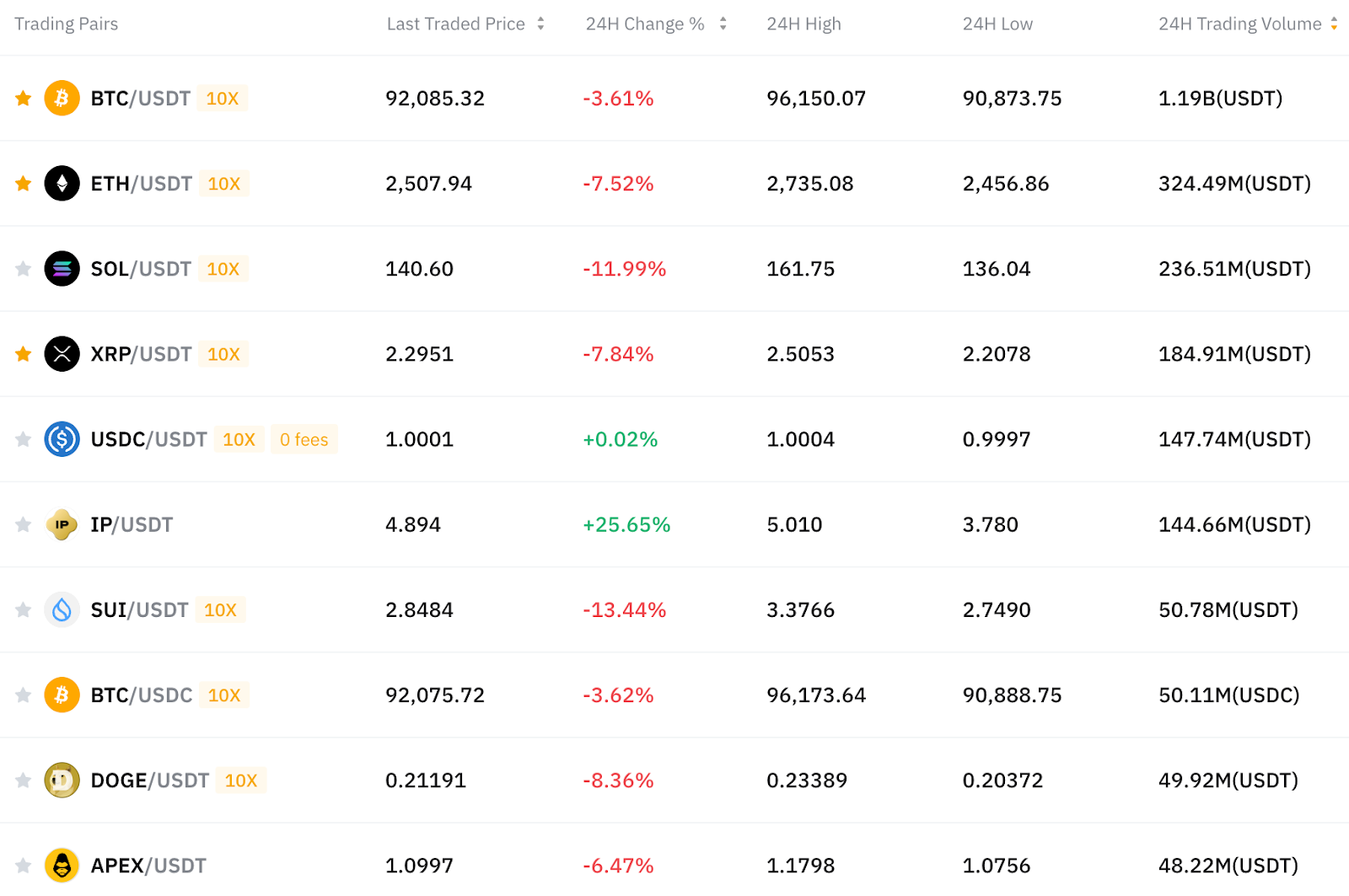 Top 10 Bybit Spot trading pairs by trading volume.