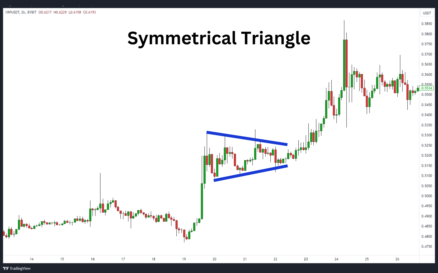 Symmetrical triangle example