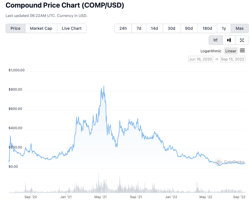 Compound crypto price from June 2022 to September 2022