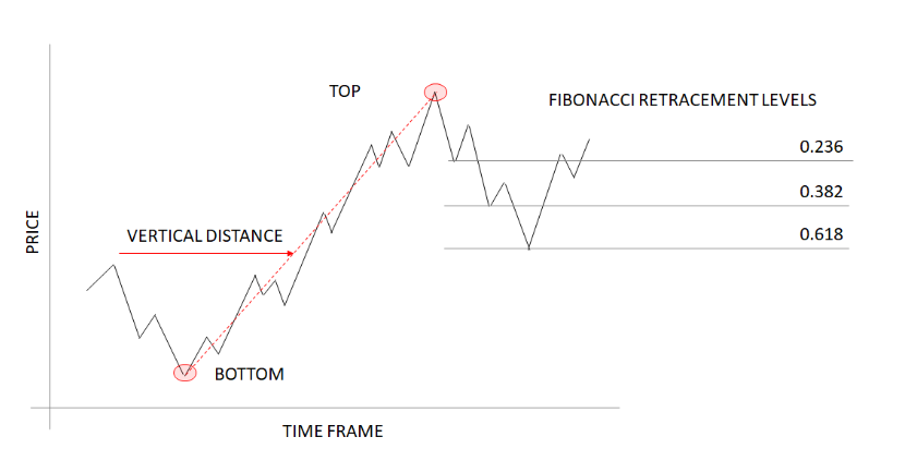 A chart with some of the Fibonacci retracement levels (not scaled) shown.