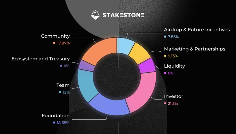 Allocation for StakeStone’s STO token.