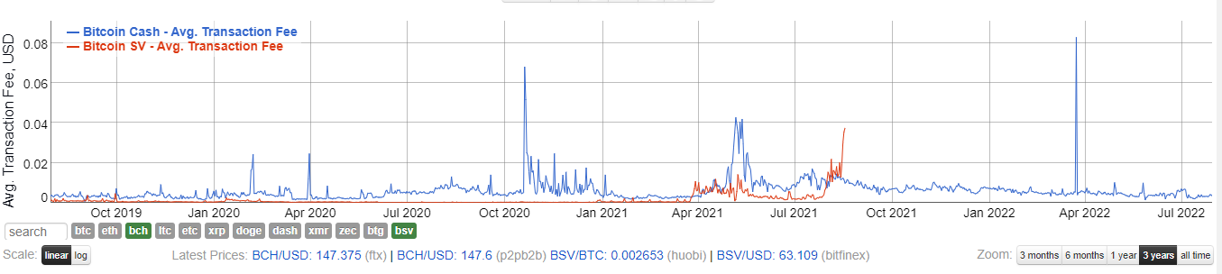 Comparison between the transaction fees of BCH and BSV over the past three years from 2019 to 2022