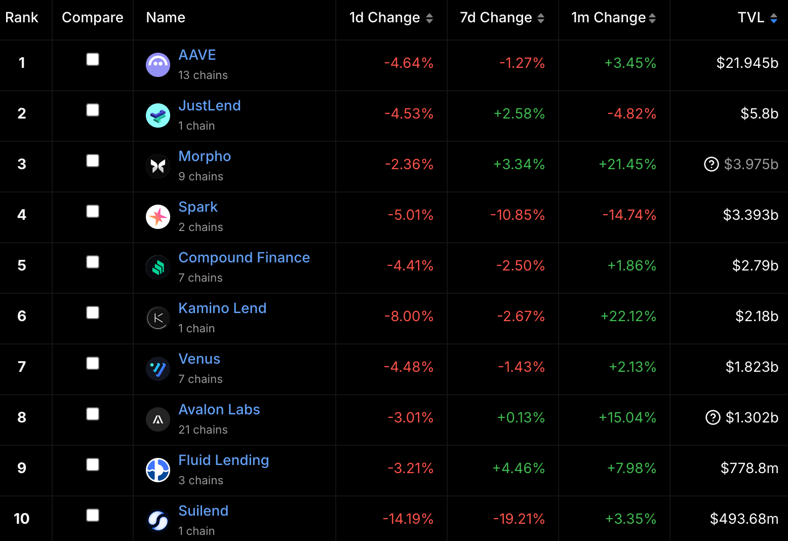 Lending TVL rankings.