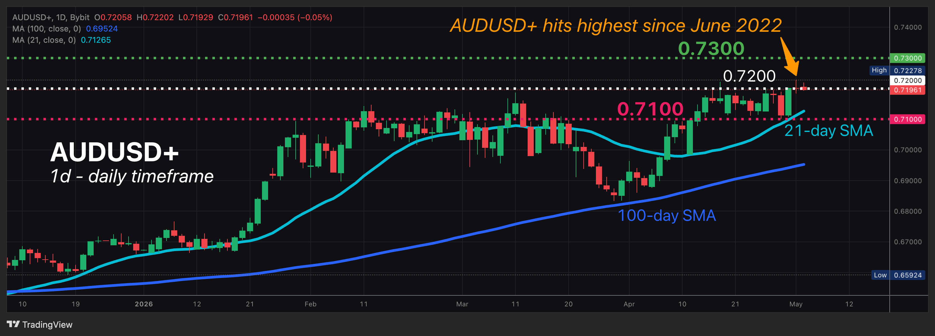 May_4_-_AUDUSD.png