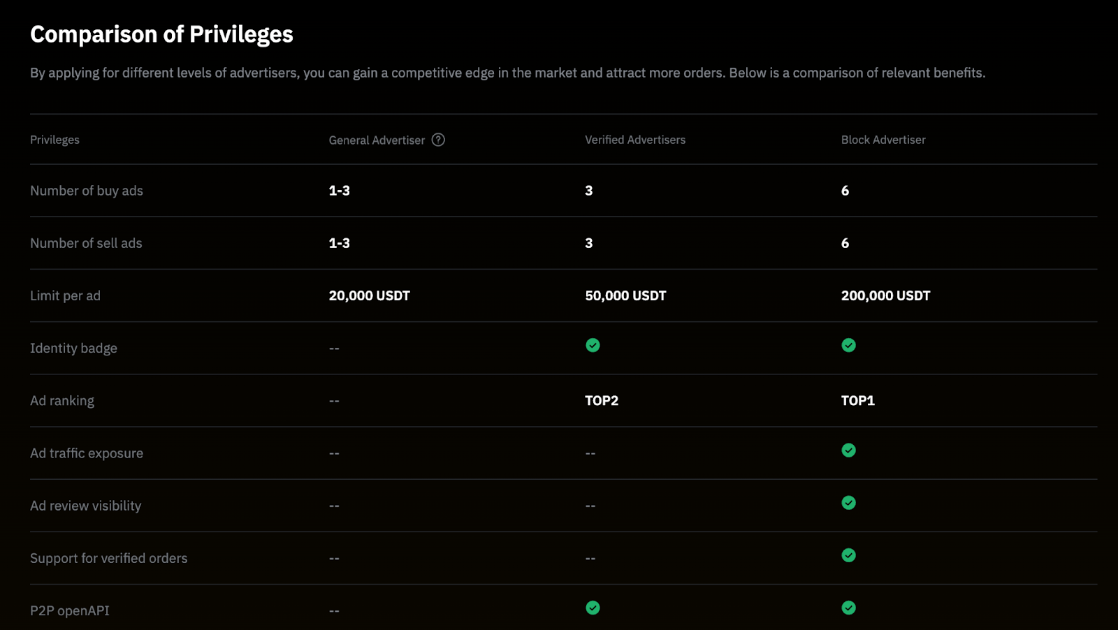 Comparison of Bybit Advertiser privileges.