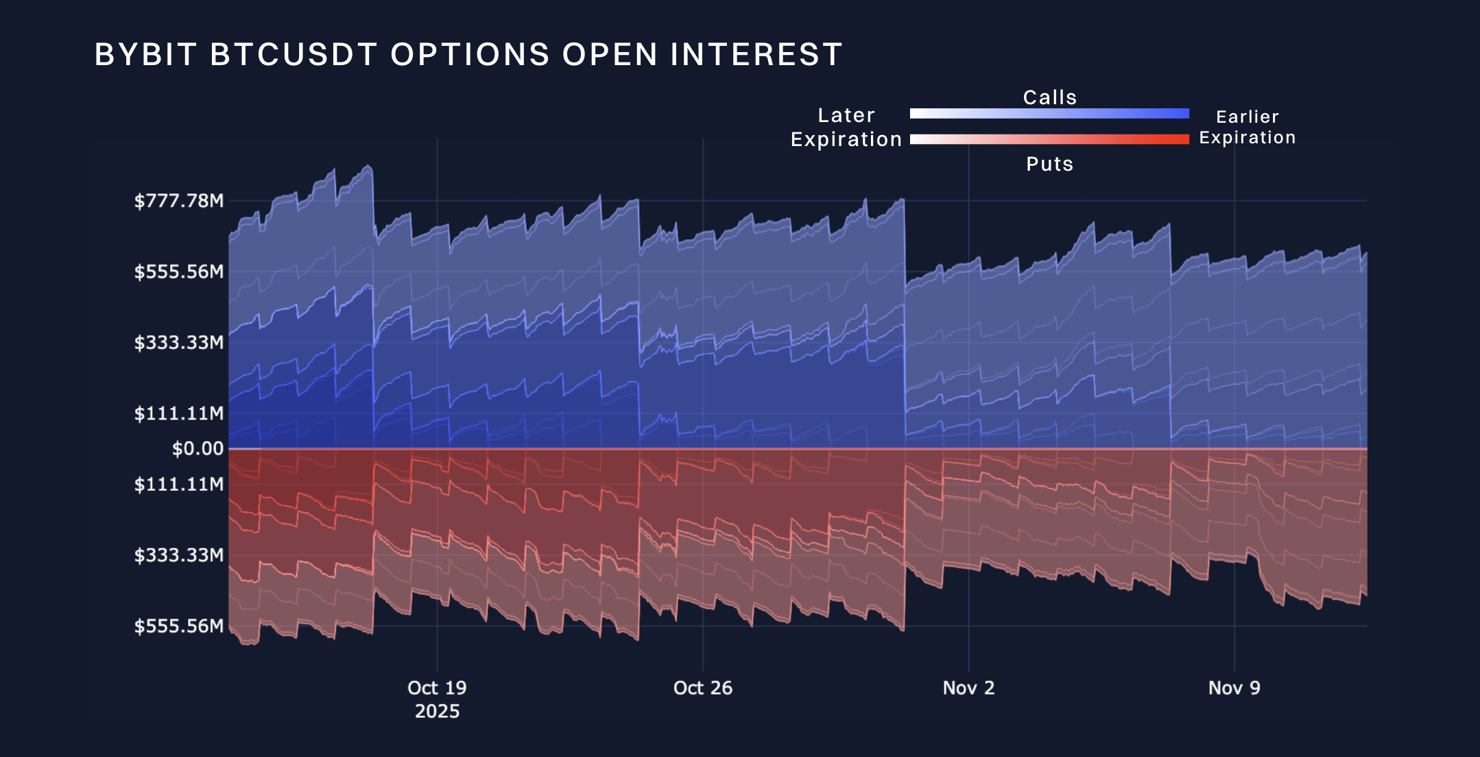 Bybit x Block Scholes Crypto Derivatives Analytics Report (Nov 13, 2025):  Crypto positioning remains bearish despite end to US shutdown. | Bybit Learn