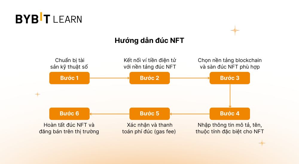 quy-trinh-cac-buoc-duc-NFT.png