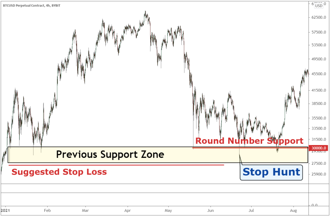 ストップ狩り：大口投資家によるストップ狩りから逃れるには | Bybit Learn