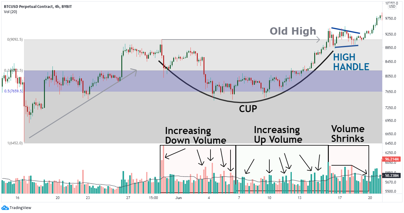 An example of the 4-hr bitcoin chart to spot cup and handle pattern