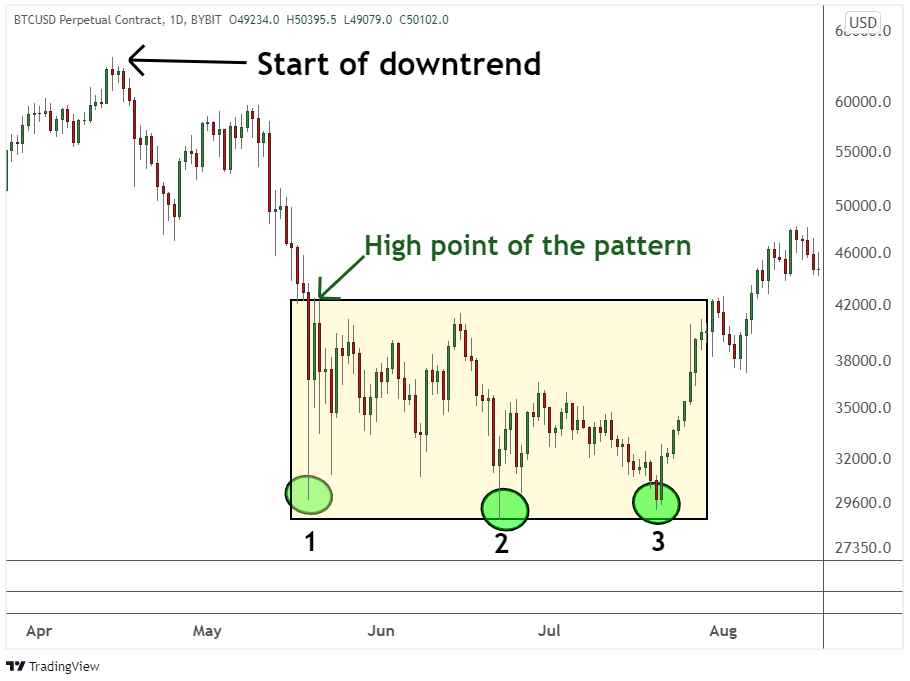 Start of Downtrend