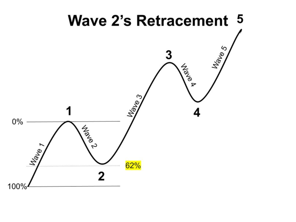 Elliott Wave 2 retracement