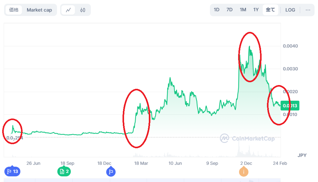 ペペコインのチャート
