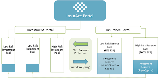 business architecture of InsurAce