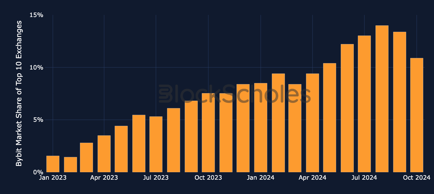 Bybit 六周年庆典：跻身全球第二大加密交易所的发展历程与里程碑| Bybit Learn