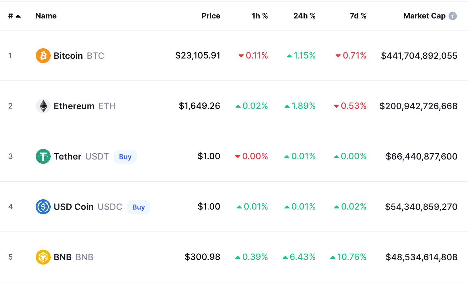 The top five cryptocurrencies by market cap as of August 3, 2022 – Bitcoin, Ethereum, Tether, USD Coin, and BNB