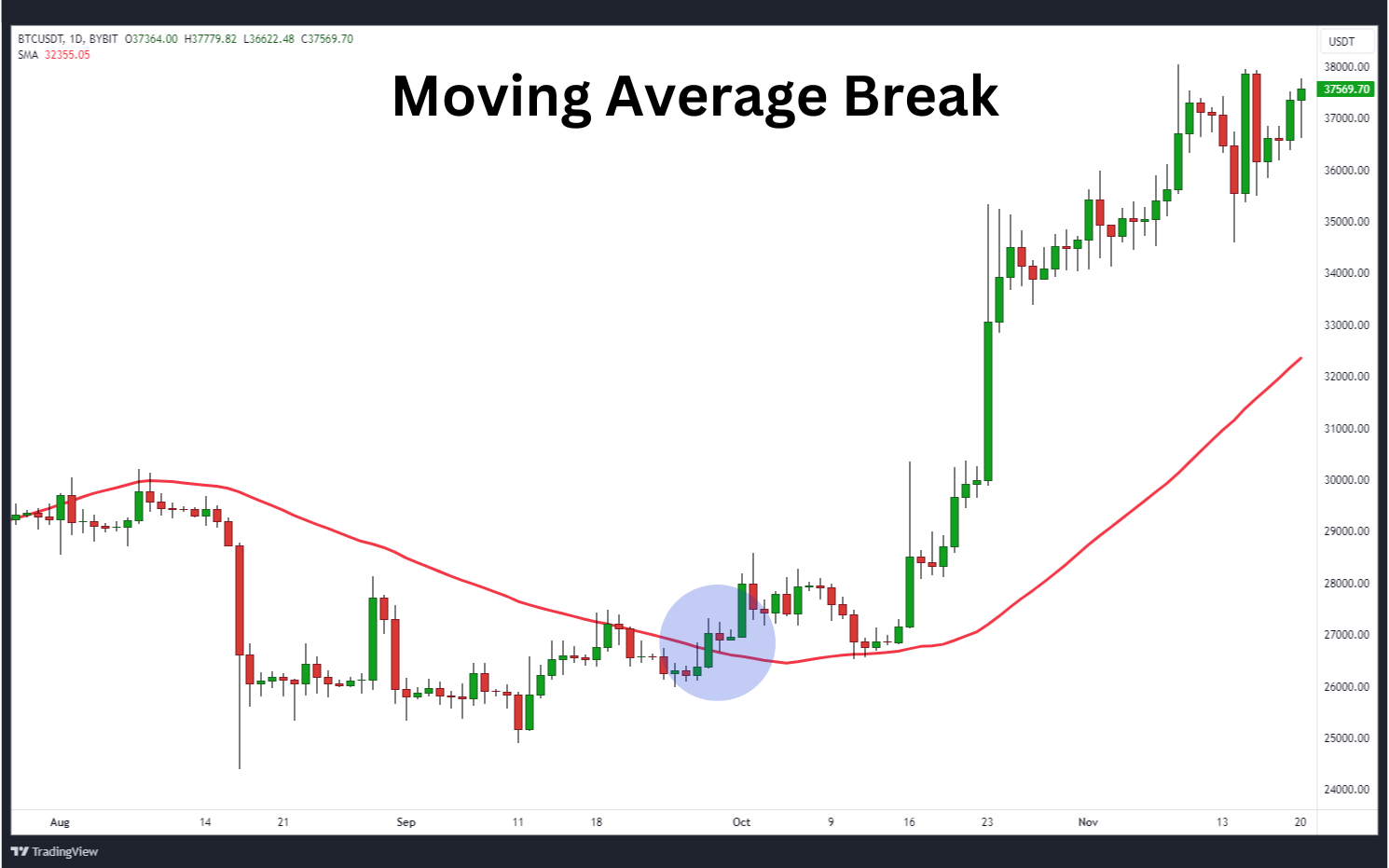 Moving average breakout trading