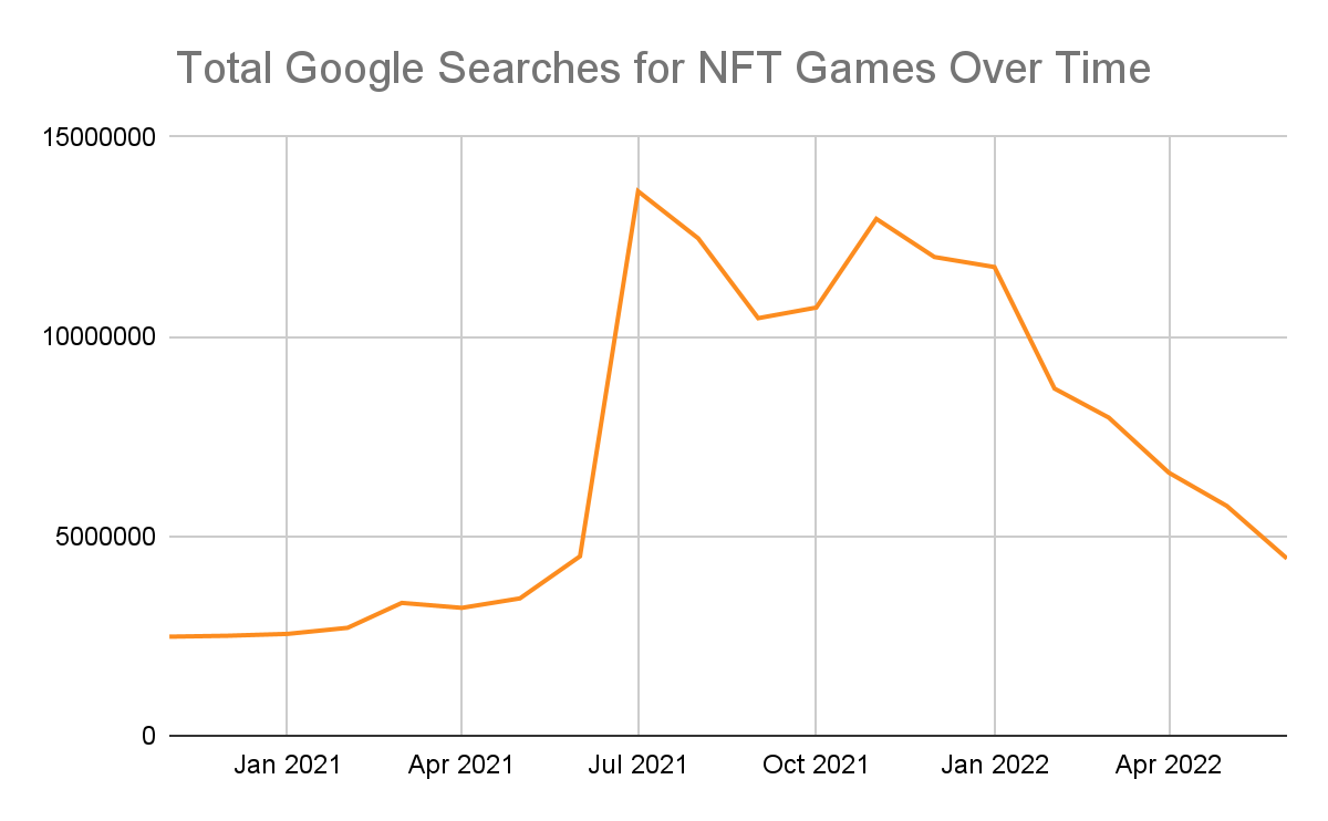 Total Google Searches for NFT Games Over Time