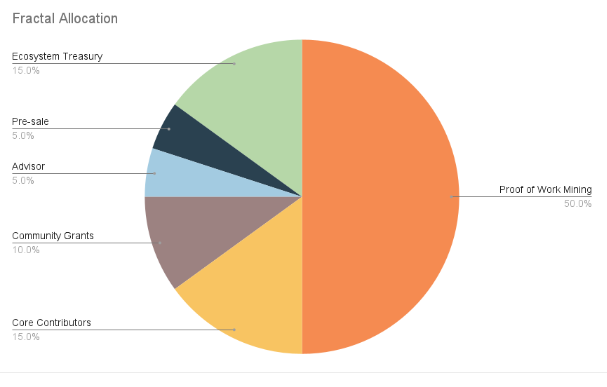 FB's supply allocation shares.