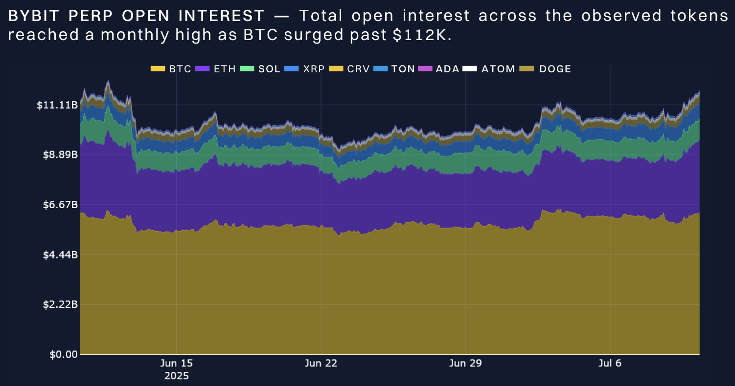Bybit x Block Scholes Crypto Derivatives Analytics Report (Jul 10, 2025):  Bitcoin climbs to new ATH with positive funding rates and strong call skew  | Bybit Learn