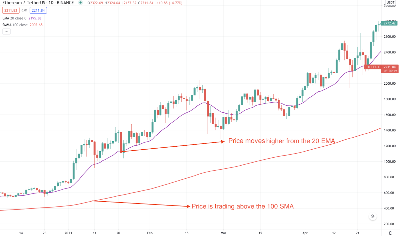An example of the moving averages (EMA and SMA) in a trending market