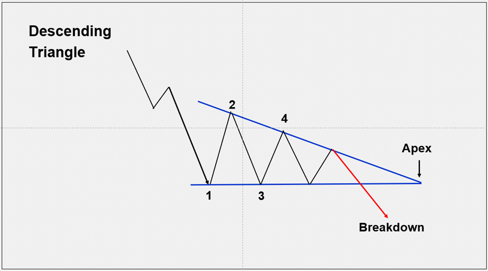 Descending triangle with apex and breakdown illustration