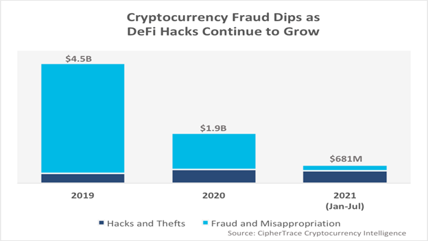 Crypto fraud dips and DeFi hacks index