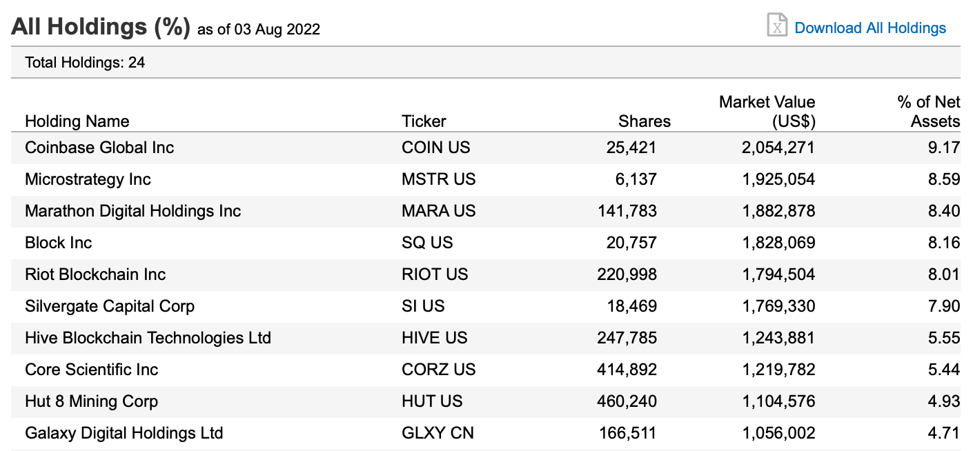 VanEck Crypto and Blockchain Innovators UCITS ETF top 10 holdings as of August 3, 2022
