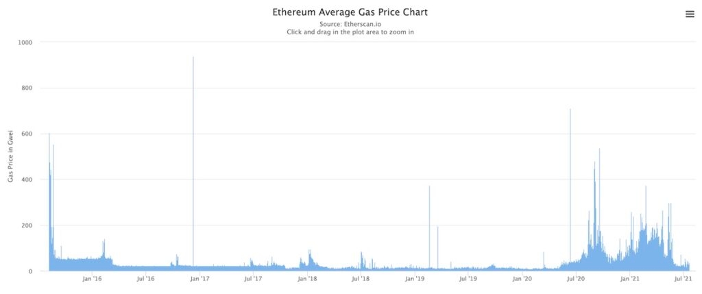 Etherium Average Gas Price Chart