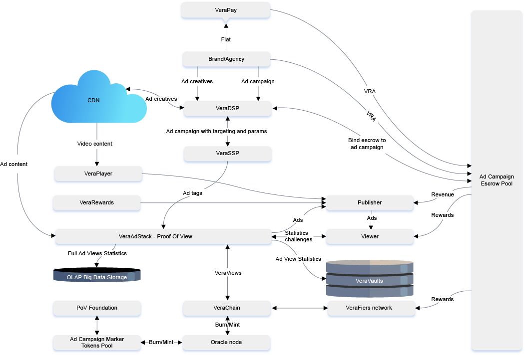 VeraViews structure