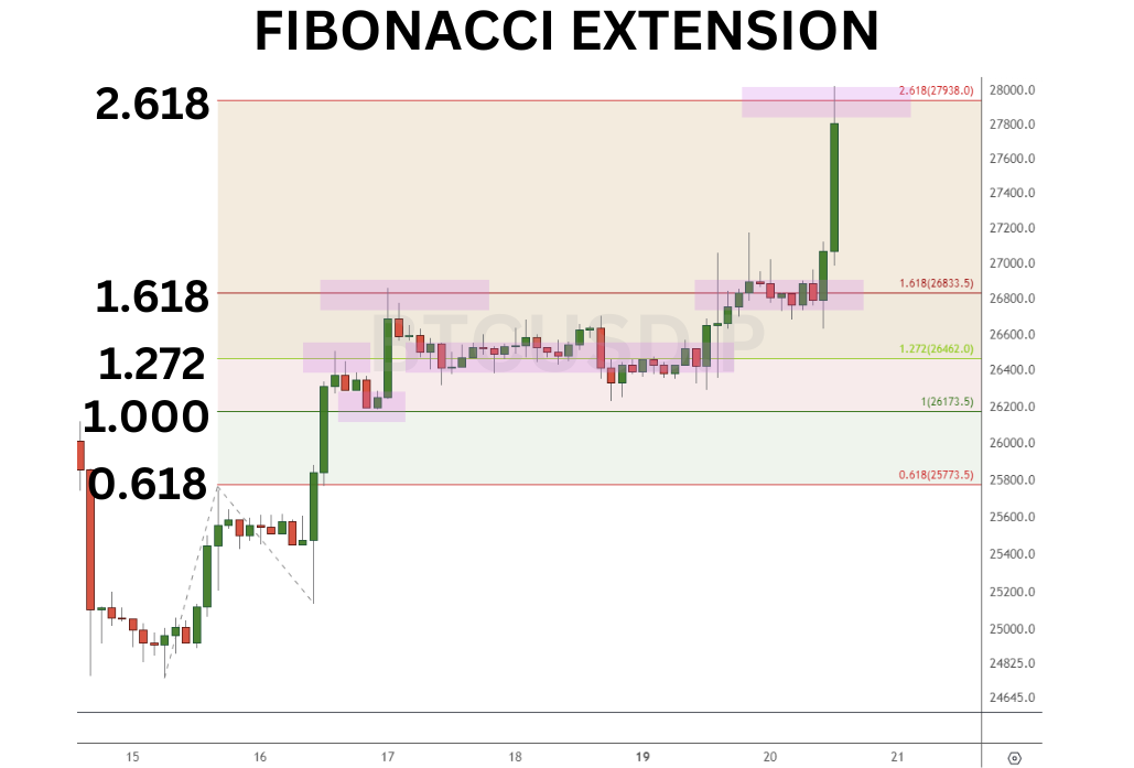 Fibonacci extension with ratios 0.618, 1.000, 1.272, 1.618 and 2.61