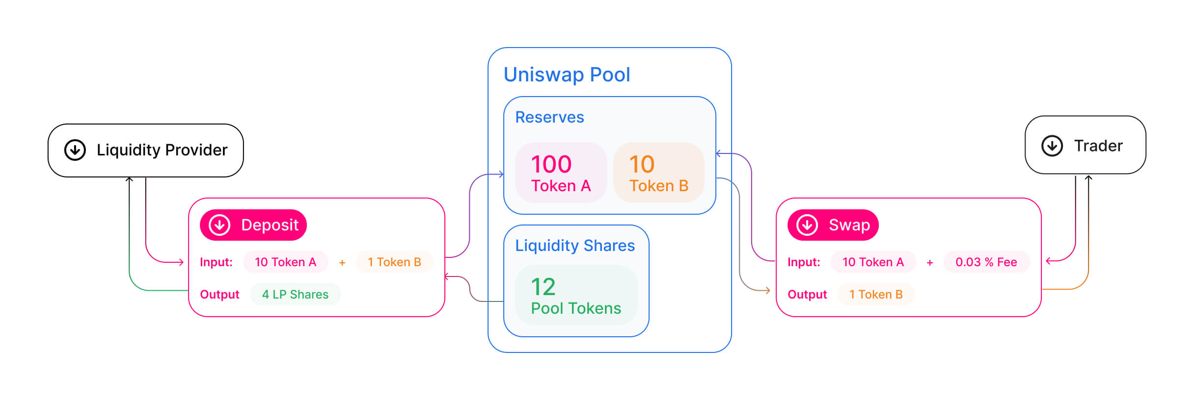 Anatomy of LP tokens on Uniswap
