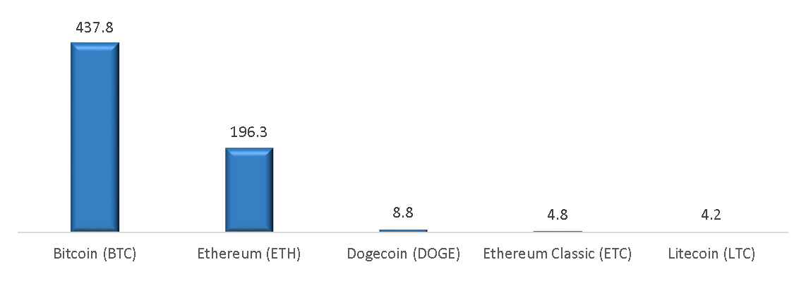 Top 5 PoW cryptocurrencies by market cap as of August 4, 2022