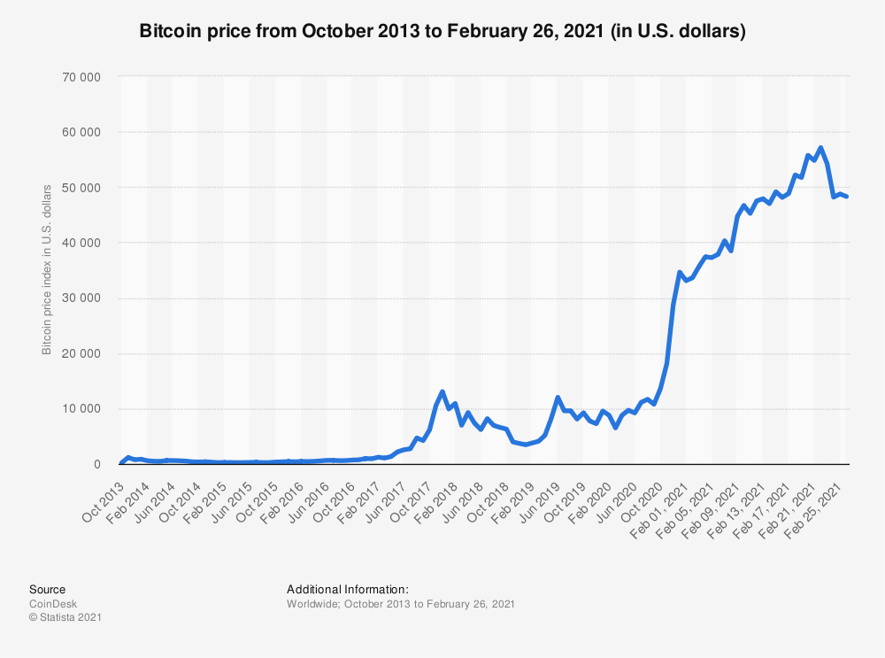 Bitcoin btc price history from 2013 to february